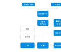 景區(qū)信息化管理咨詢服務(wù),地接社解決方案,同業(yè)專線解 .